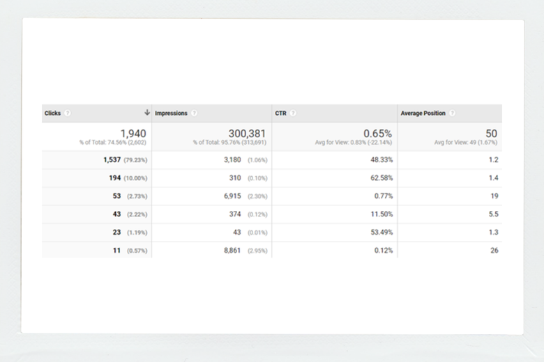 analysis of clicks and impressions for google analytics