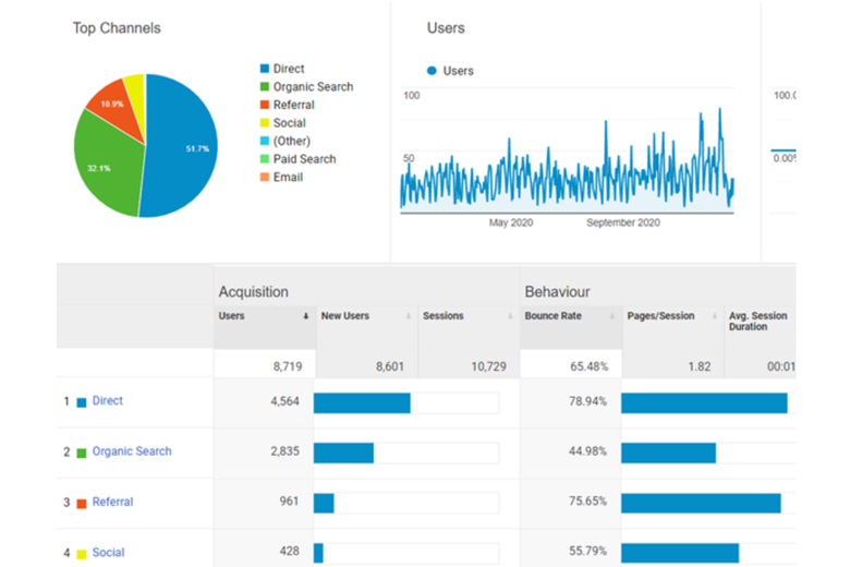 overview of quantity of users on your website using google analytics