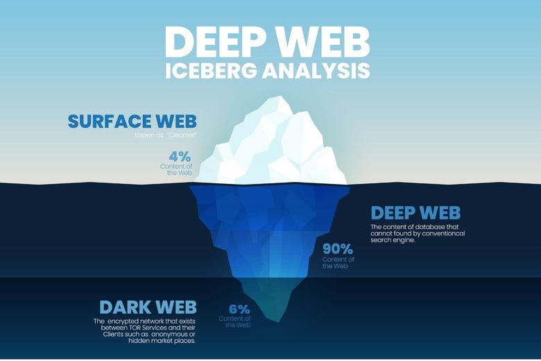 Deep Web iceberg analysis