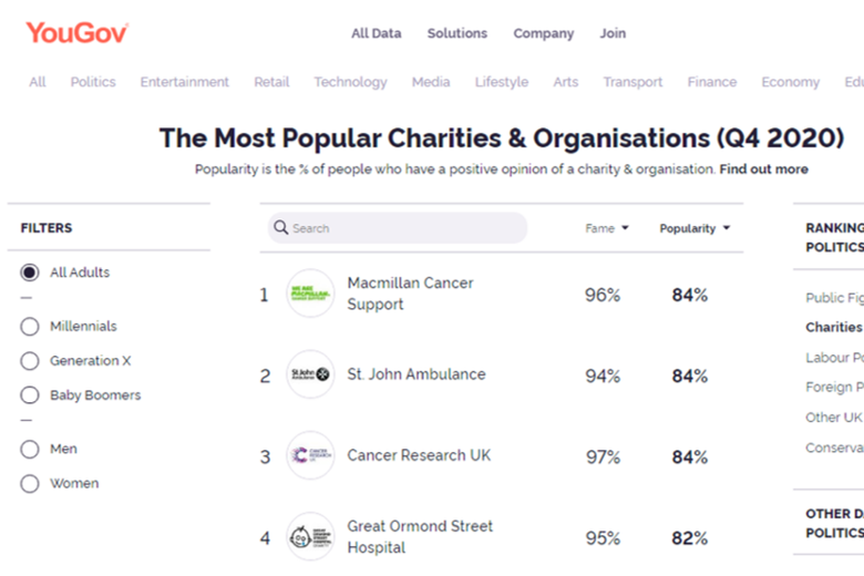 Top UK charity websites