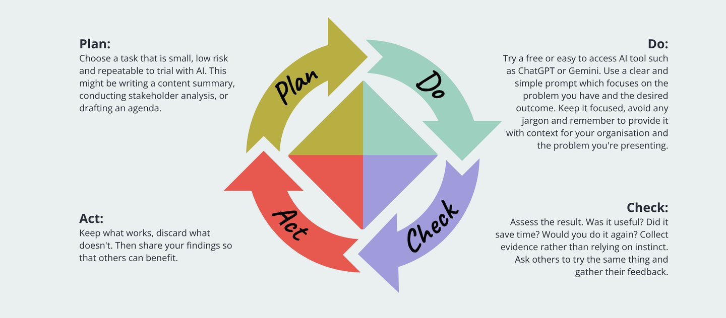 PDCA (Plan, Do, Check, Act) cycle diagram with tips for using AI in continuous improvement—starting small, testing tools, reviewing results, and sharing learnings.