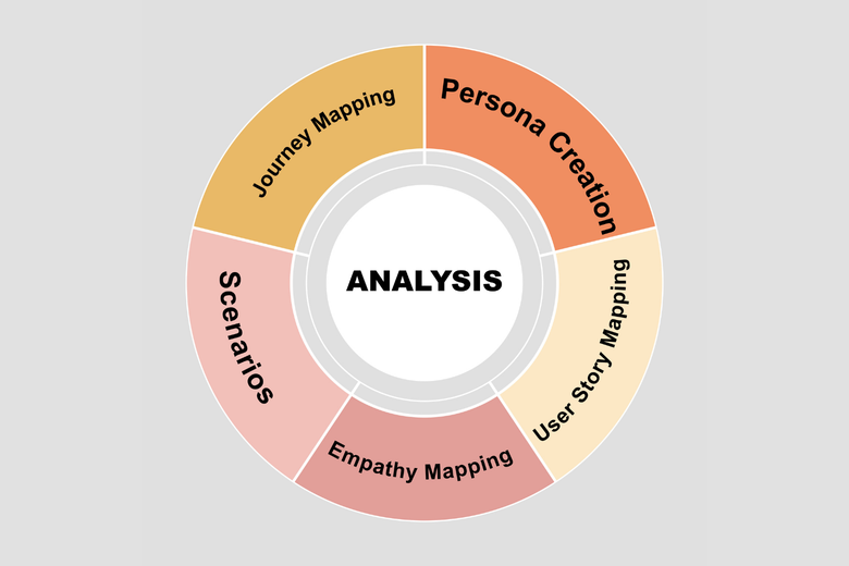 the various stages of user analysis shown as a wheel diagram